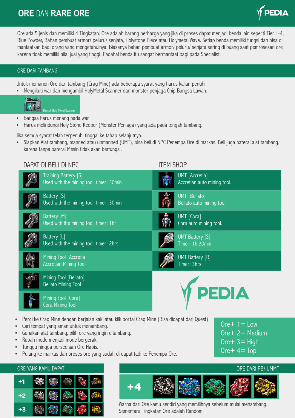 Pemrosesan Ore dan Rare Ore RF Pedia