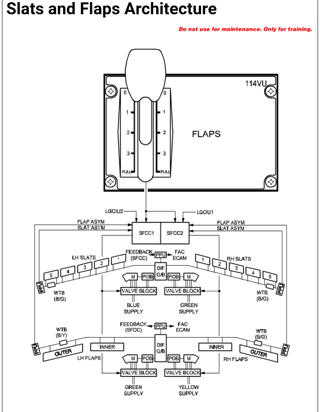 Airbus A320 Flight Control Surfaces Working Principle