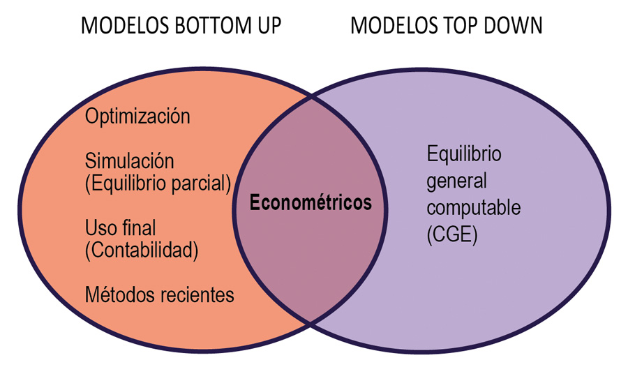 Administración de Negocios Análisis top down y bottomup
