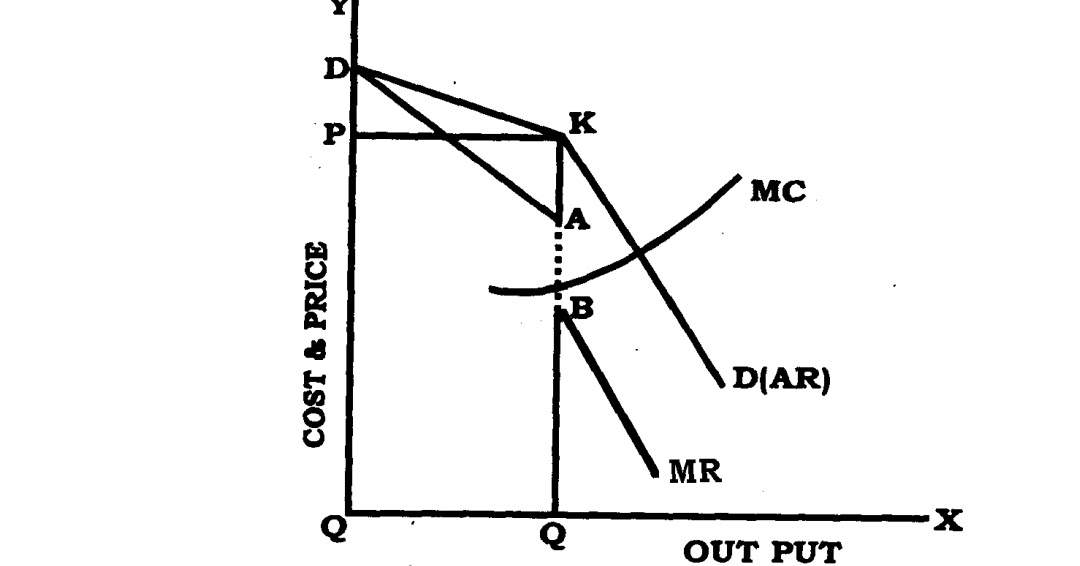 Kinked demand curve Economics Education