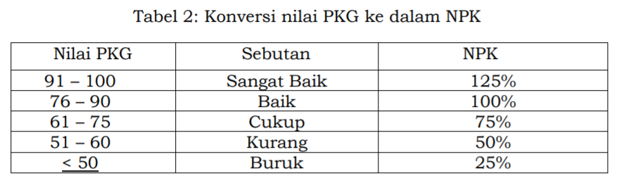 gambar Konversi nilai PKG ke dalam NPK