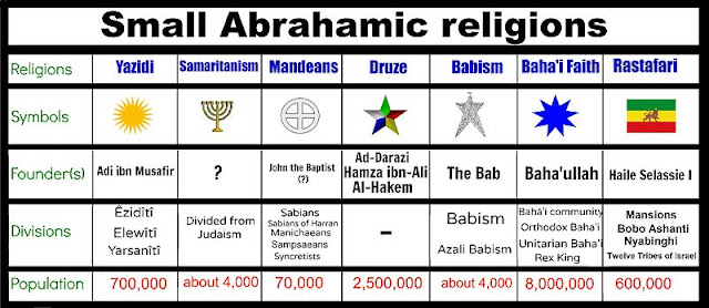 Minor Abrahamic religions
