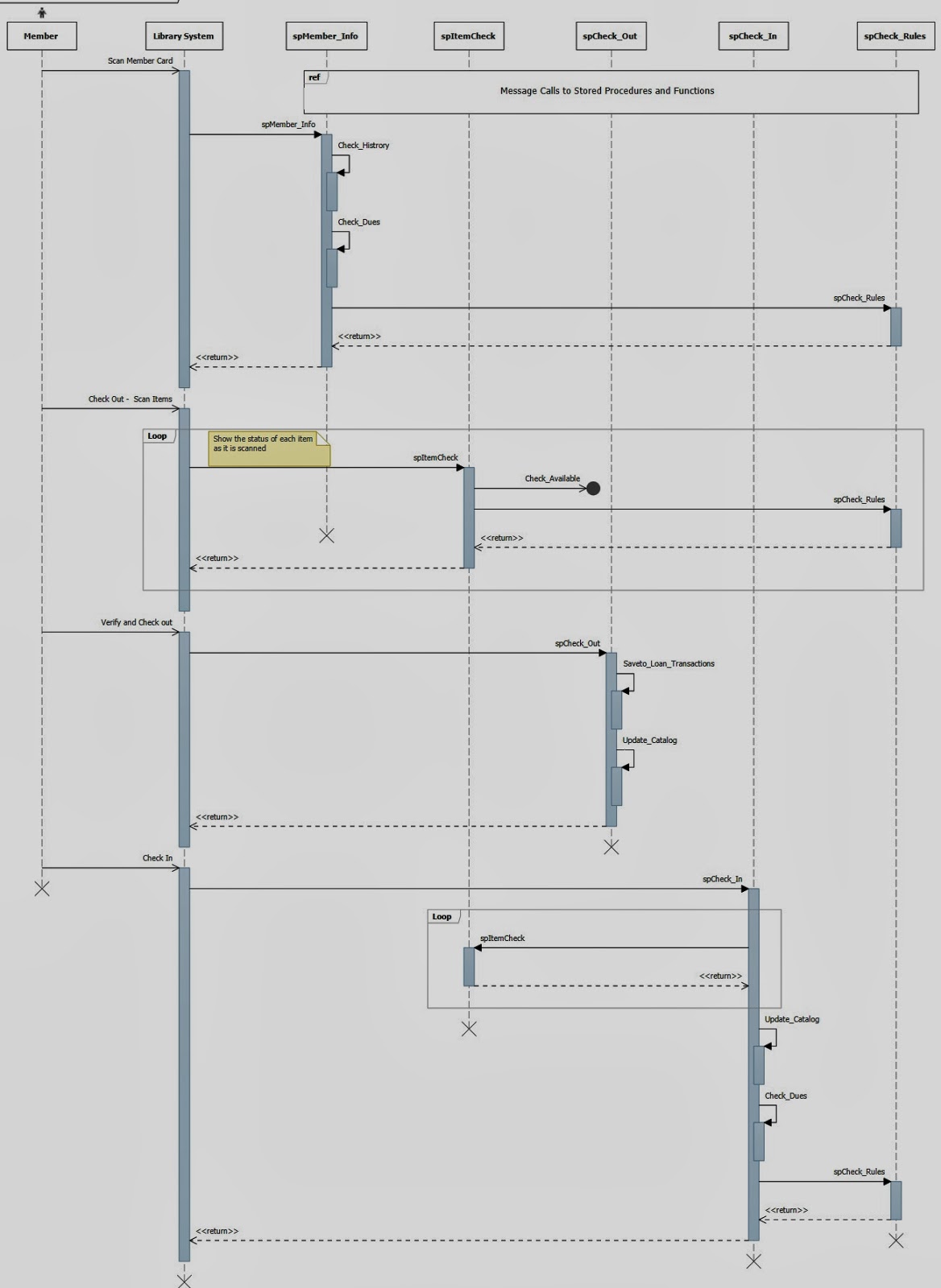 Entity Relation (E-R) Diagram and a Sequential Diagram Tips (Tools: SQL ...