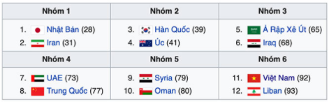 Thông tin Việt Nam tại vòng loại 3 World Cup 2022. Phan-nhom