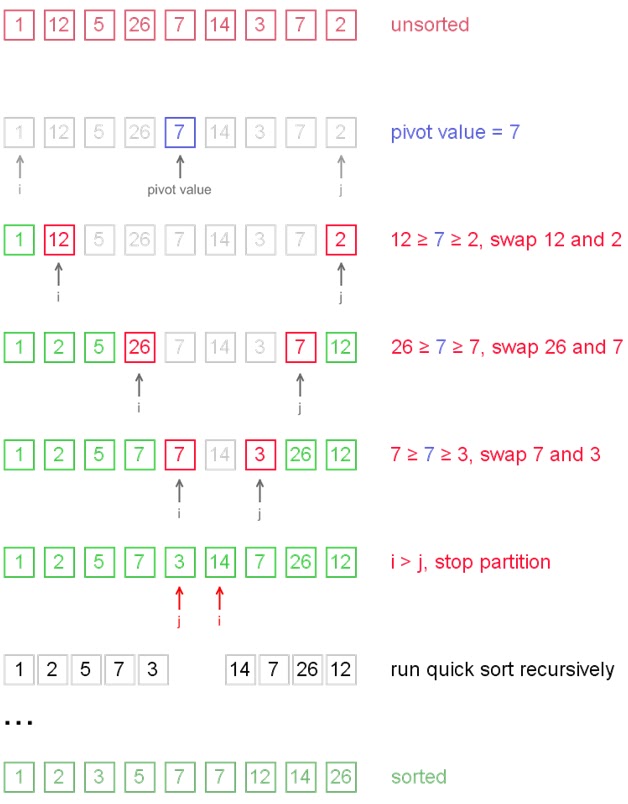 Difference between Shell Sort and Quick Sort – Dutable