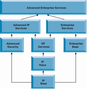 Hệ điều hành iOS  Internetwork System