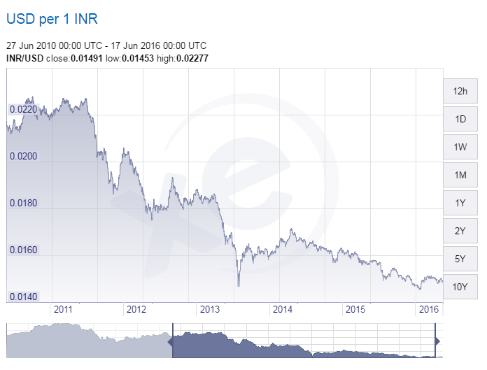 Bitcoin To Inr Chart