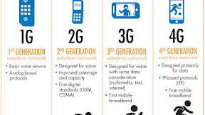 Perkembangan Jaringan 2G, 3G 4G, 4G+ LTE Yang Belum Tahu ini Penjelasannya