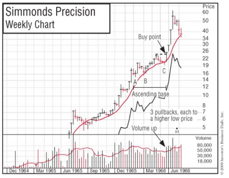 Ascending Bases Stock Chart Pattern And Real Examples Trading