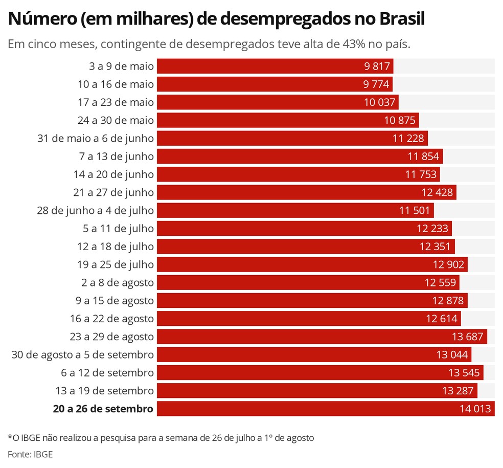 Desempleados en Brasil