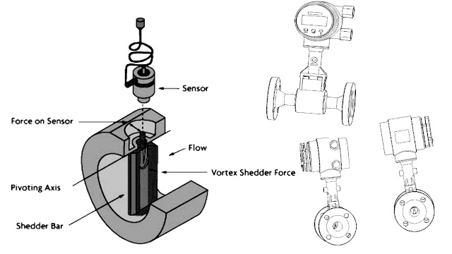 Vortex Flow Meter working principle and applications