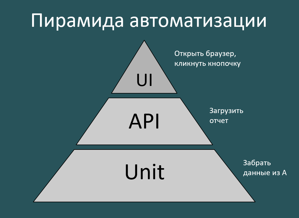 Api properties. Пирамида автоматизации. Уровни автоматизации производства пирамида. Пирамида тестирования. Уровни пирамиды тестирования.