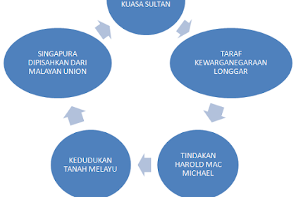 Faktor Penentangan Malayan Union