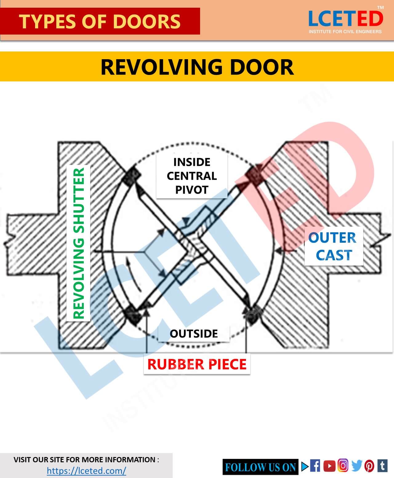 10 TYPES OF DOORS USED IN CONSTRUCTION SITELCETED lceted LCETED