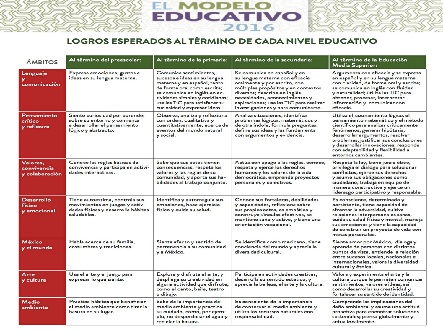 Jefe de Enseñanza Zona 09 Escuelas Secundarias Técnicas: El Nuevo Modelo  Educativo y su Propuesta Curricular. 3 Documentos para Alcanzar el Modelo  Educativo