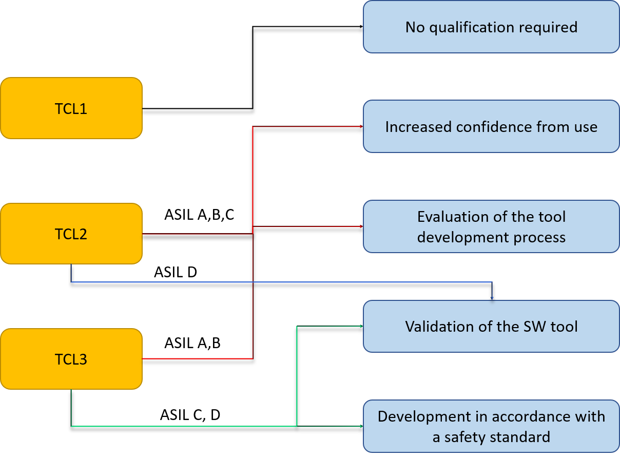 A StepbyStep approach to Tools qualification