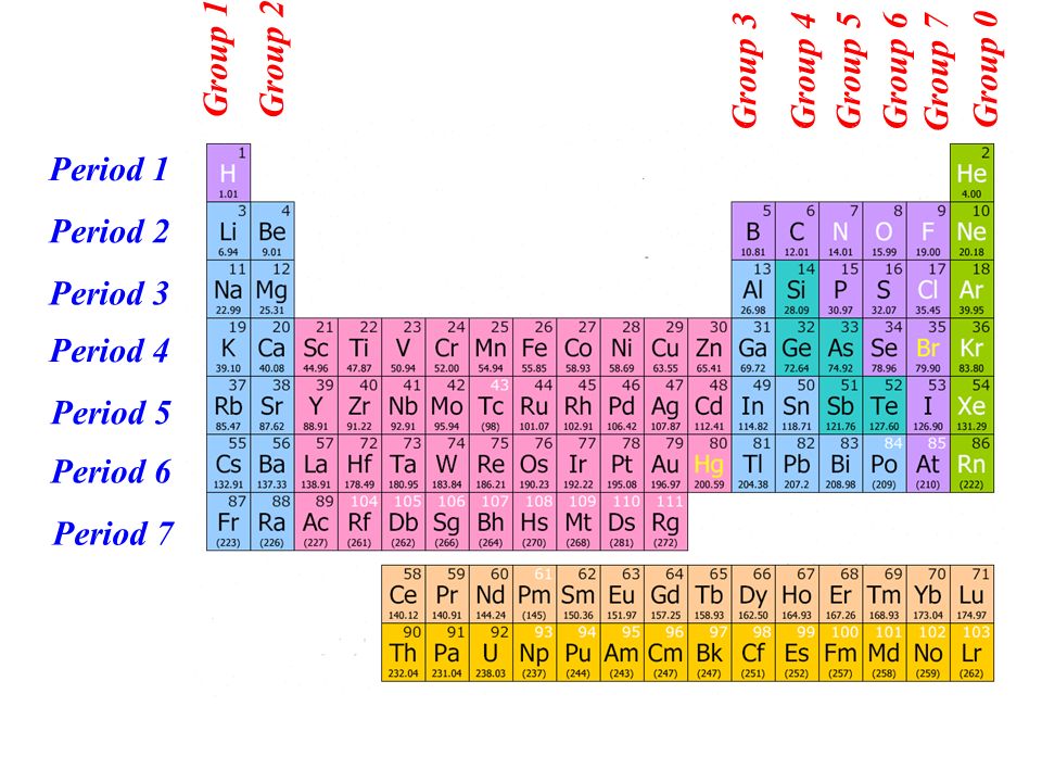 Groups And Periods In Periodic Table Your Learning Point