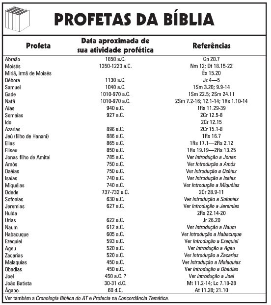 Álbumes 97+ Imagen Cronologia De Los Profetas Del Antiguo Testamento Pdf Cena Hermosa