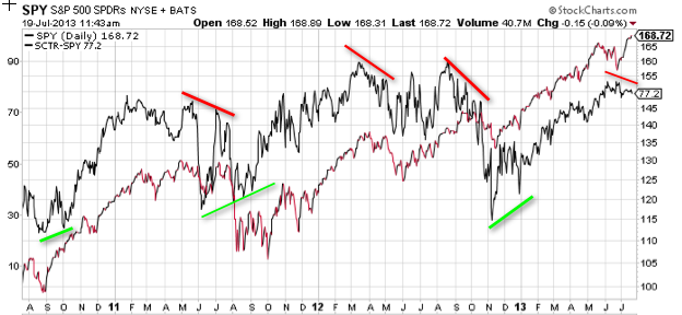 justsignals spy using sctr stockcharts technical rank stock charts spy