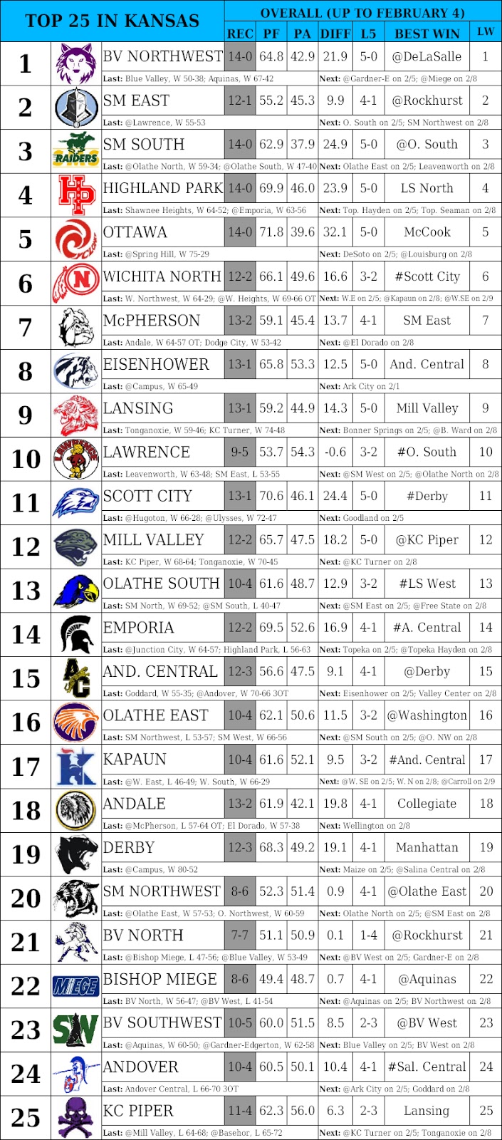 Keeper of the Hoops Top 25 in Kansas Rankings (Feb. 4)