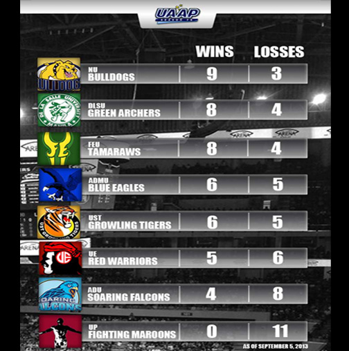 UAAP 76 Standings: DLSU, FEU tied at No.2; NU solo at No.1