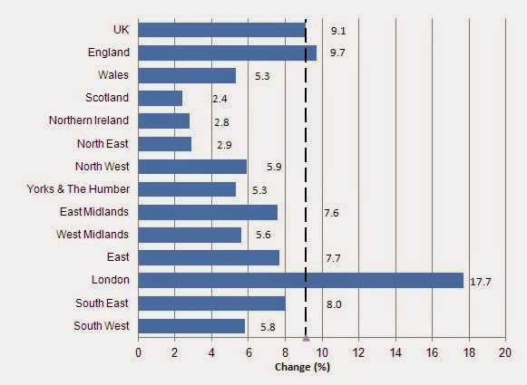 海外房地產 英國各地房價