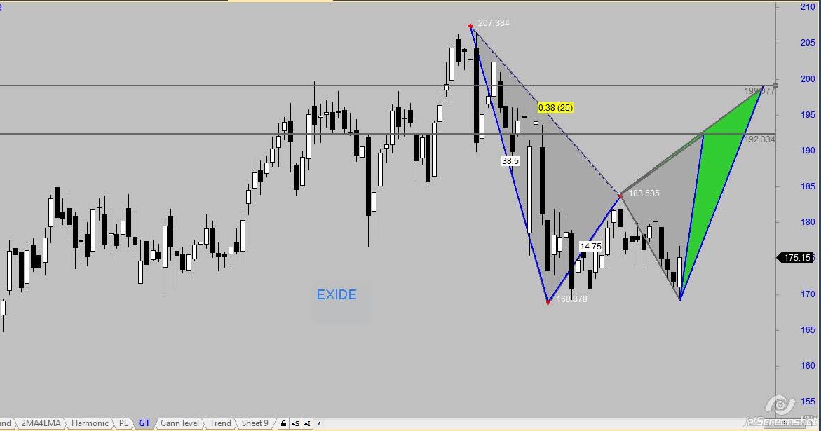 Technical Trading: EXIDE IND