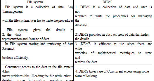 Study for Future: Difference between File system & DBMS