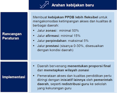 Peraturan Penerimaan Peserta Didik Baru (PPDB) Zonasi