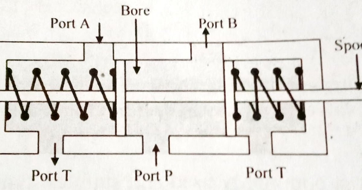 With neat sketch discuss the functional operations of 4/3 D.C. control