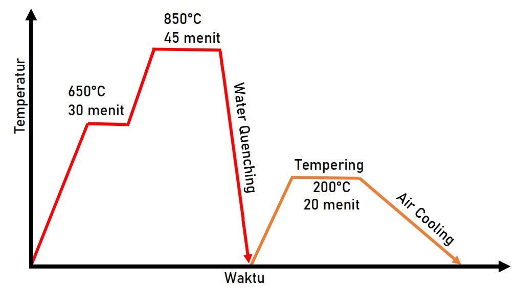 HARDENING, QUENCHING, DAN TEMPERING (PRAKTIKUM HEAT TREATMENT) Guru