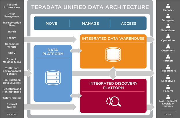 Image Attribute: TERADATA Unified Data Architecture Concept
