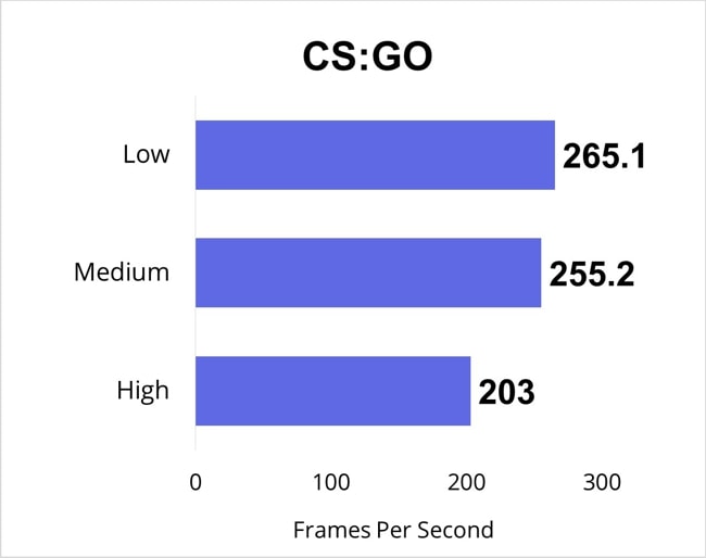 CS:GO gaming benchmarks for all gaming-settings.