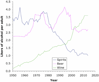 Wine, beer and spirits consumption in Sweden through time