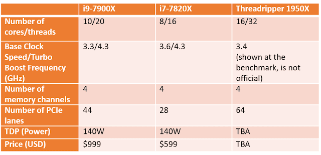 AMD Ryzen Threadripper vs Intel Core i9