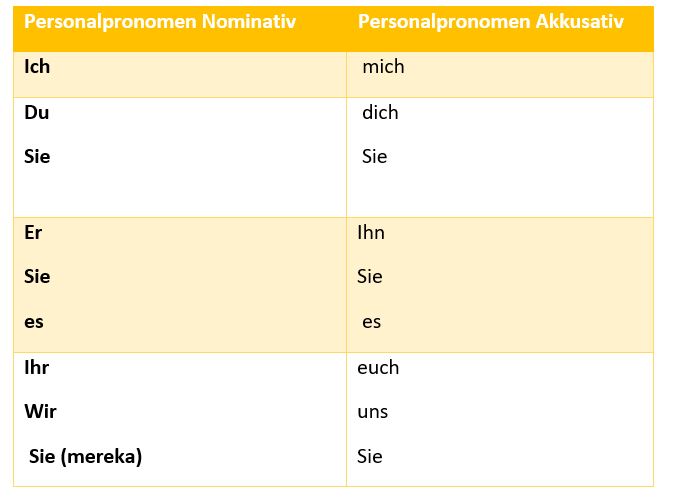 Personalpronomen личные местоимения. Personalpronomen в немецком таблица. Personalpronomen личные местоимения. Personalpronomen. местоимение sich в немецком языке таблица.
