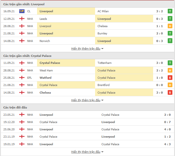 Tip bóng đá  Liverpool vs Crystal Palace, 21h ngày 18/9-Ngoại Hạng Anh Thong-ke-Liverpool-Crystal-18-9