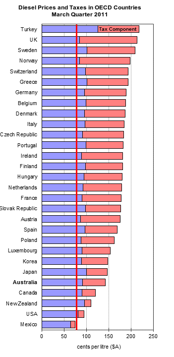 BilloTheWisp: UK Diesel Most Expensive in Europe, Soon the World
