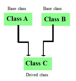 Multiple inheritance in C++ language - Code for Java c
