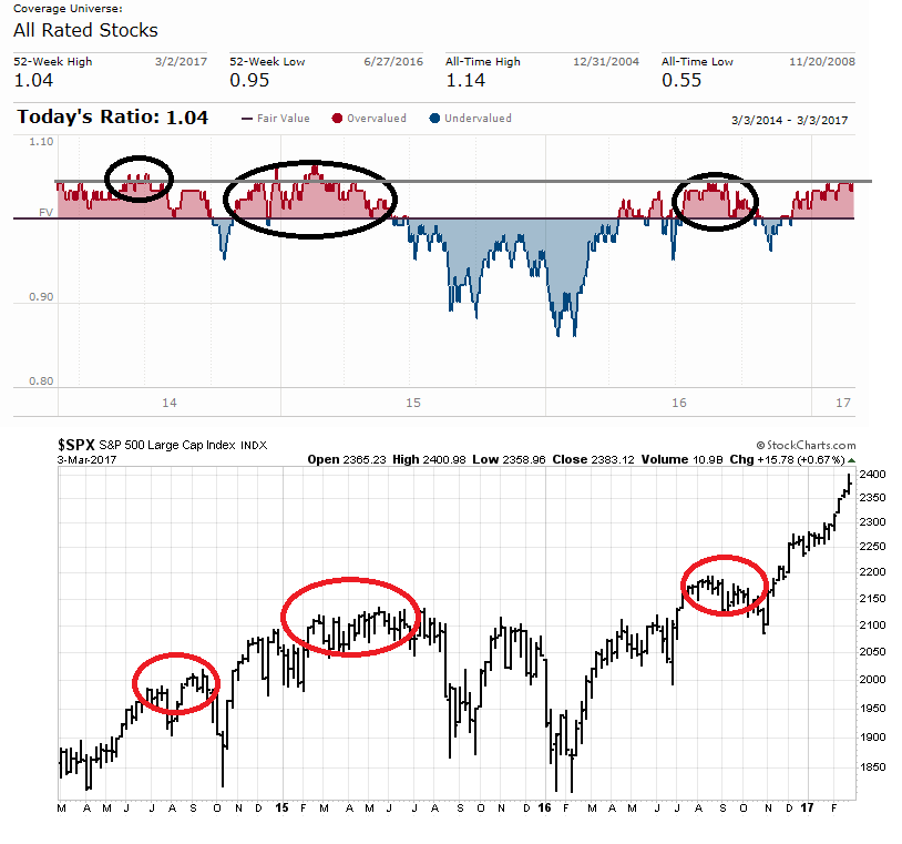 Morningstar stock market valuation and with it earn money research studies