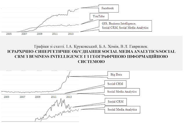 Частота використання у Google пошукових слів Big Data, Facebook, YouTube,Social Media Analytics,Social CRM,GIS Частота використання у Google пошукових слів Big Data, Facebook, YouTube,Social Media Analytics,Social CRM,GIS