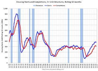 Multifamily Starts and completions