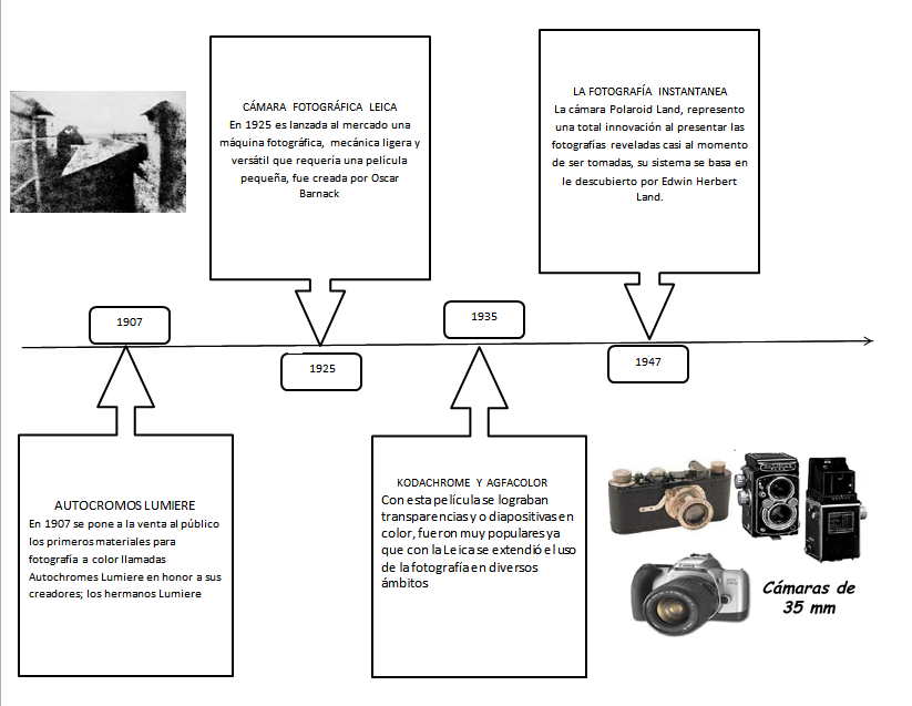 Línea de Tiempo de la Historia de la Fotografía Línea de Tiempo de la Historia de la Fotografía