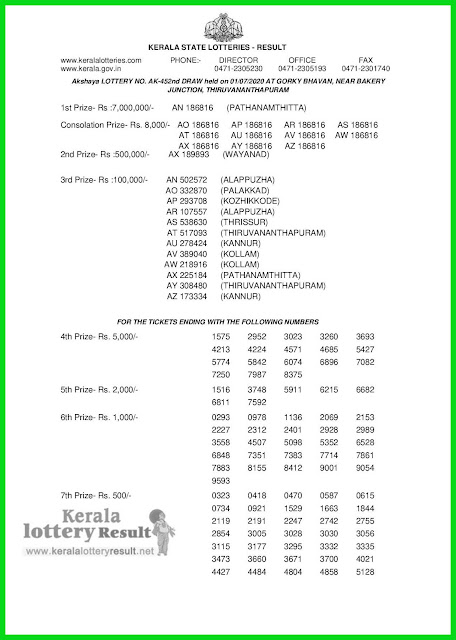 LIVE: Kerala Lottery Result 01-07-2020 Akshaya AK-452 Lottery Result