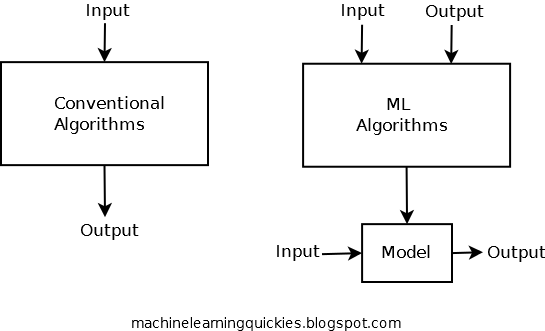 Conventional Algorithms vs. ML algorithms