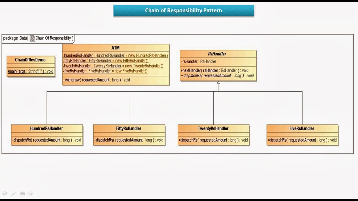 JAVA EE: Chain of Responsibility Design pattern - Implementation(One or