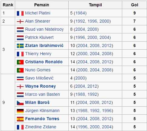 Daftar Top Skor Piala Eropa Euro Sepanajng Masa