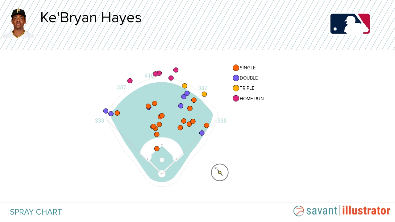 Ke'Bryan Hayes Career Stats