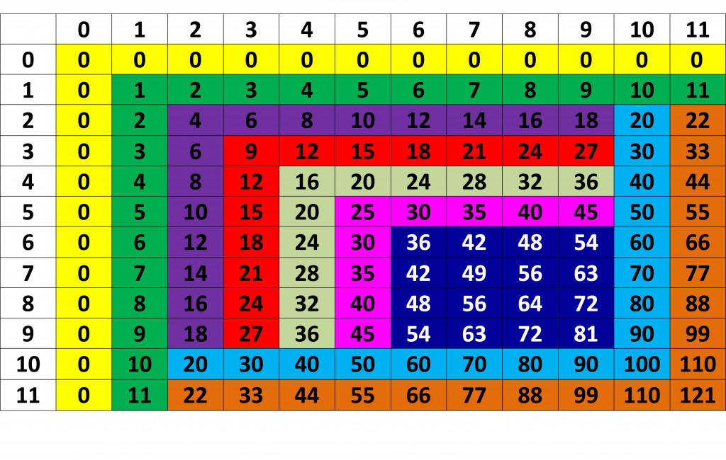 guide to learn multiplication tables show me a multiplication chart 1 through 12