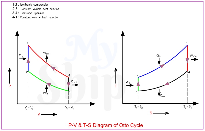 Basic Ideal Cycles for Marine Diesel Engines